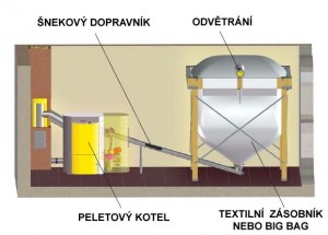 Peletová kotelna se šnekovým podavačem