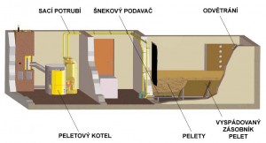 Peletová kotelna s pneumatickým podavačem