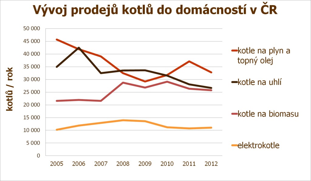 vyvoj prodeju domacnosti_do roku 2012_vetsi