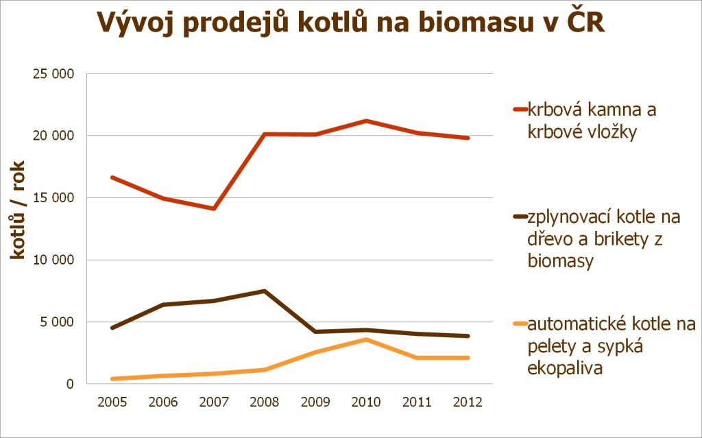 vyvoj prodeju kotlu_do roku 2012_vetsi