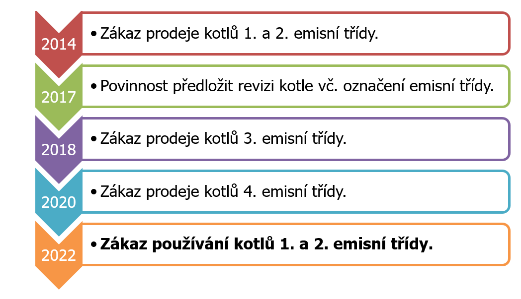 Postupné vyloučení kotlů z nižších emisních tříd z prodeje i provozu.