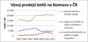 Prodeje kotlů na pelety a biomasu, Klastr Česká peleta, 2012