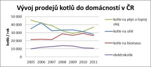 Vývoj prodejů kotlů do domácností, Klastr Česká peleta, 2012
