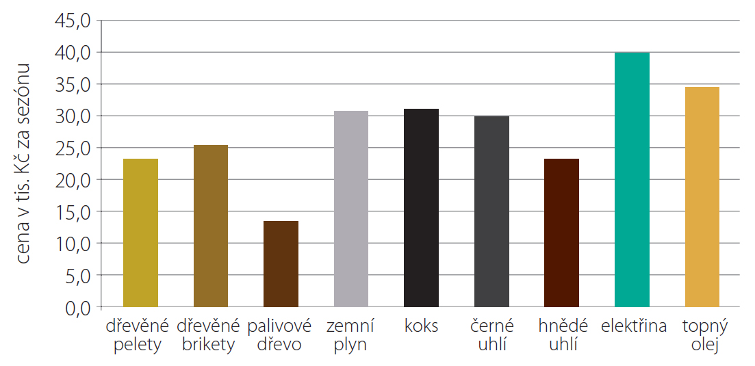 náklady za vytápění width=