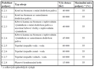Výše dotace na ekologicky šetrný zdroj pro ty, kteří nebudou zateplovat 