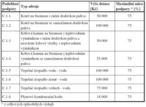 Výše dotace na ekologicky šetrný zdroj pro ty, kteří budou i zateplovat 