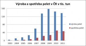 Výroba a spotřeba pelet v ČR, Klastr Česká peleta, 2012